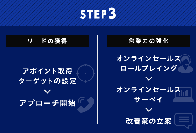 STEP3 リードの獲得 営業力の強化