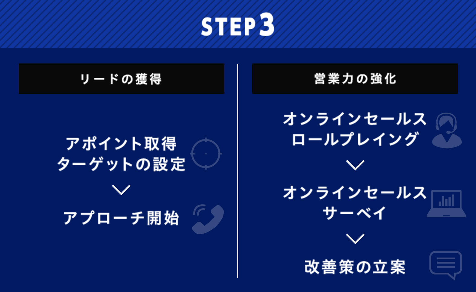 STEP3 リードの獲得 営業力の強化