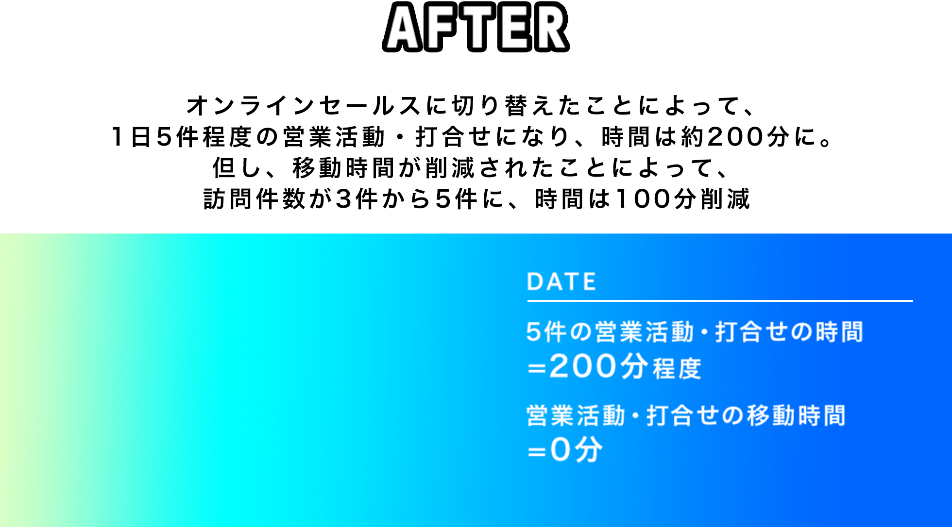 オンラインセールスに切り替えたことによって、1日5件程度の営業活動・打合せになり、時間は約200分に。但し、移動時間が削減されたことによって、訪問件数が3件から5件に、時間は100分削