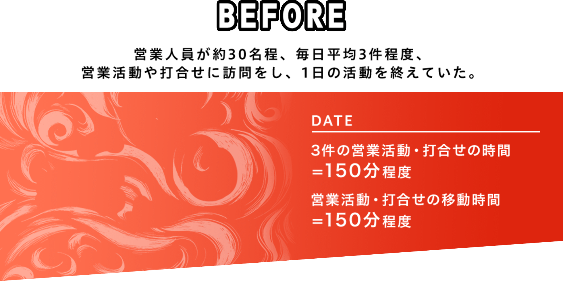 営業人員が約30名程、毎日平均3件程度、 営業活動や打合せに訪問をし、1日の活動を終えていた。