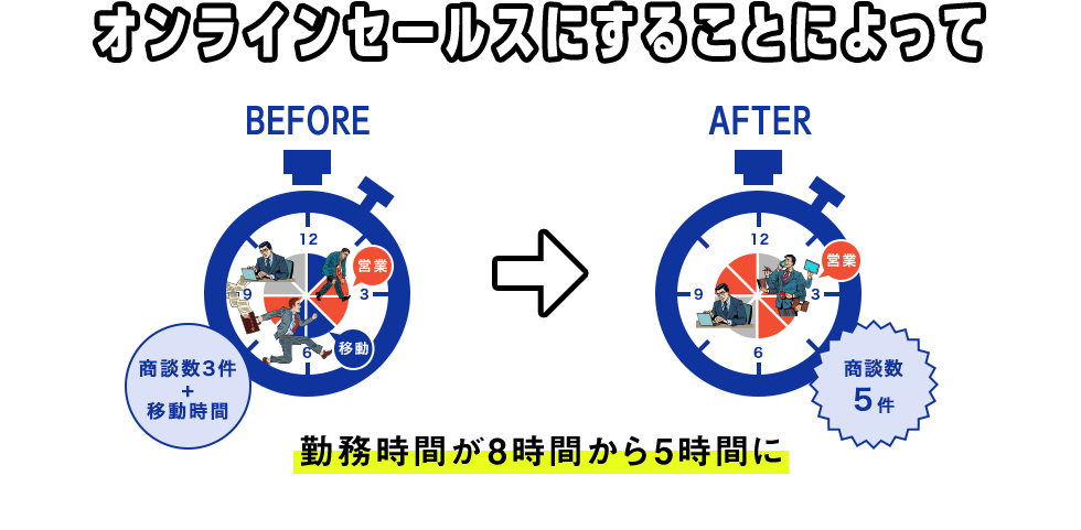 オンラインセールスにすることによって