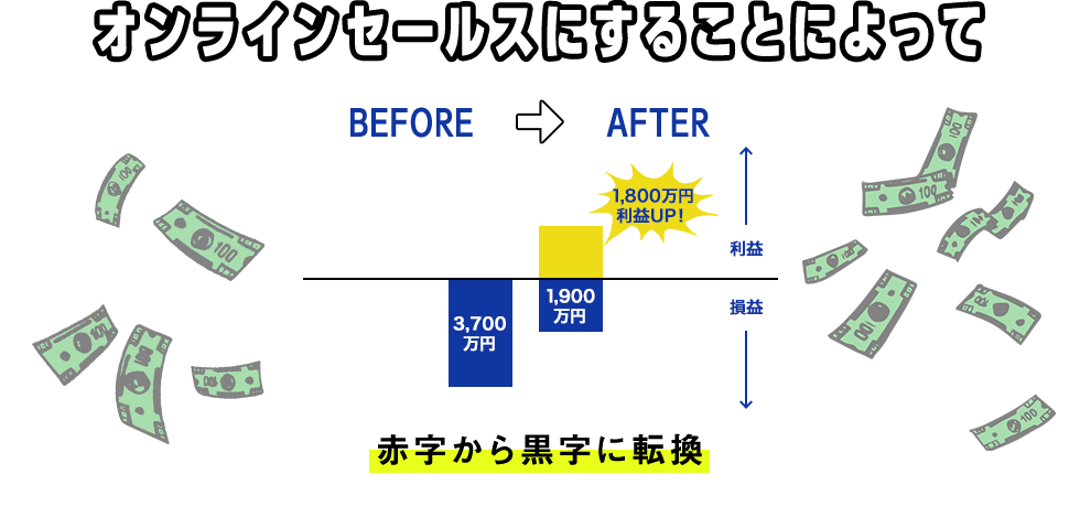 オンラインセールスにすることによって赤字から黒字に転換