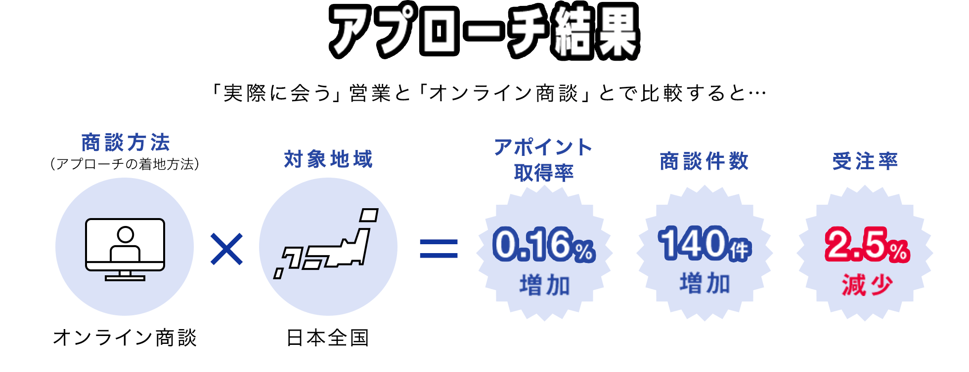 アプローチ結果