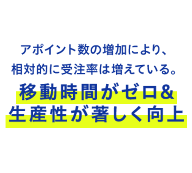 アポイント数の増加により、相対的に受注は増えている。移動時間がゼロ& 生産性が著しく向上