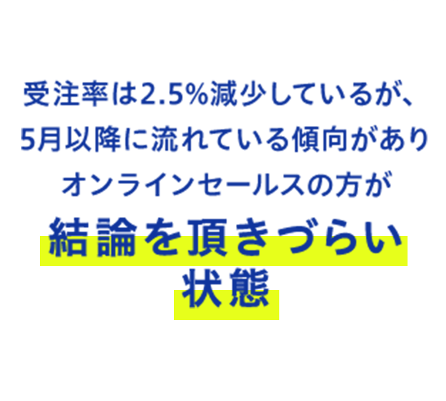 受注率は2.5%減少しているが、5月以降に流れている傾向がありオンラインセールスの方が結論を頂きづらい状態