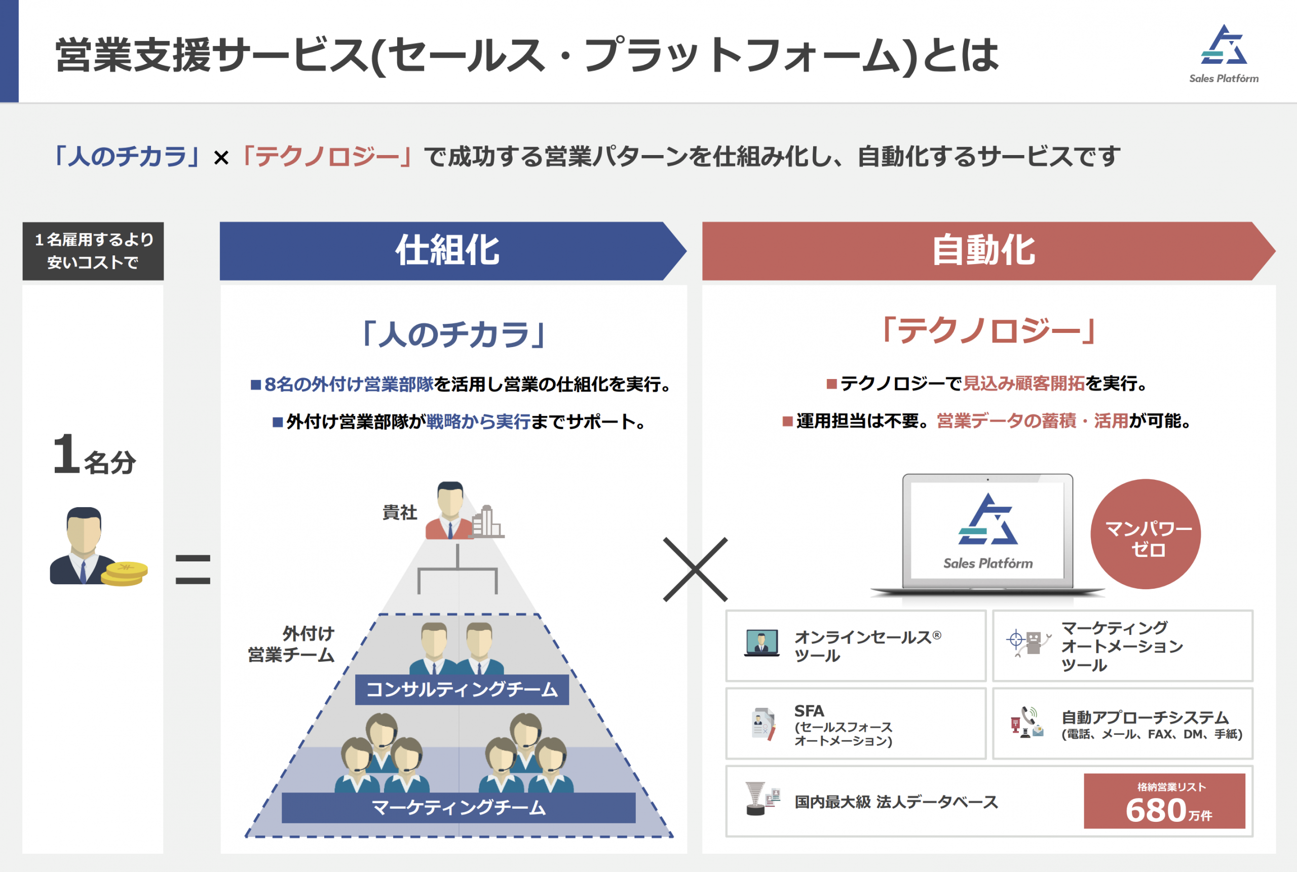 Sales Platformの説明