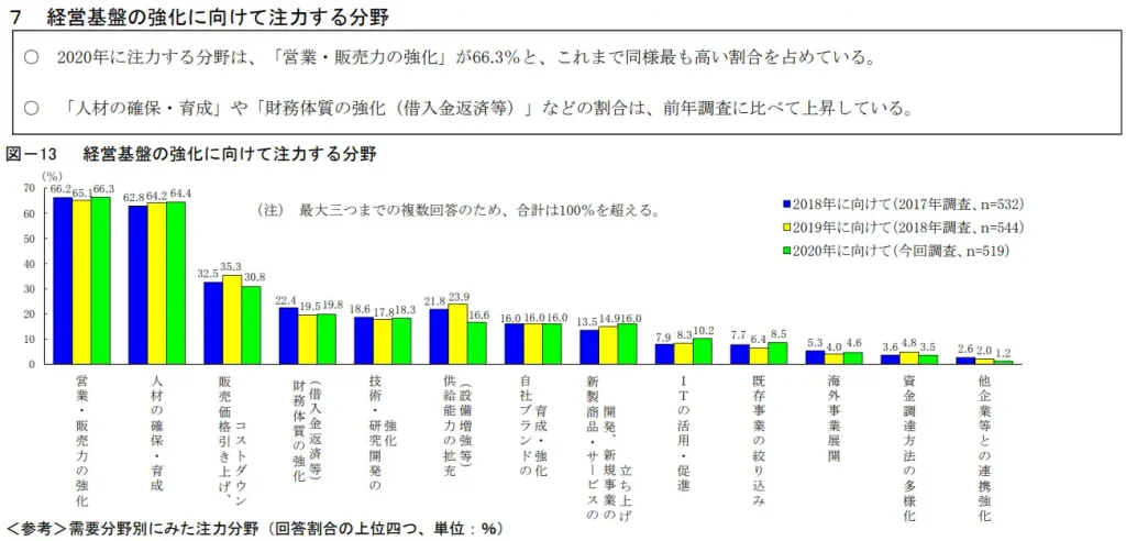 新規営業　戦略　日本政策金融公庫「2020年の中小企業の景況実通し」